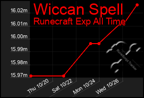 Total Graph of Wiccan Spell