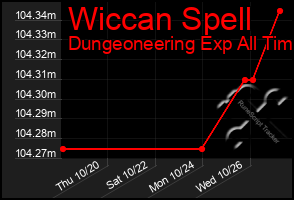 Total Graph of Wiccan Spell