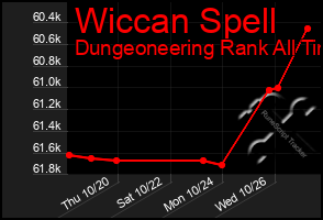 Total Graph of Wiccan Spell