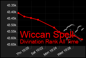 Total Graph of Wiccan Spell