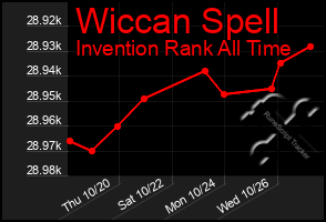 Total Graph of Wiccan Spell