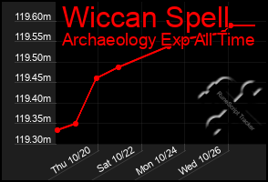 Total Graph of Wiccan Spell