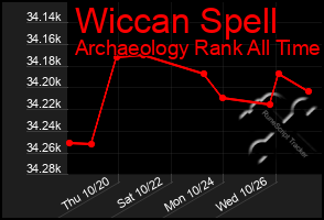 Total Graph of Wiccan Spell