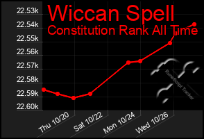 Total Graph of Wiccan Spell