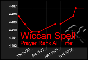 Total Graph of Wiccan Spell