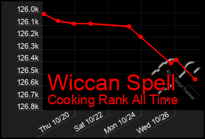 Total Graph of Wiccan Spell