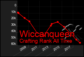 Total Graph of Wiccanqueen