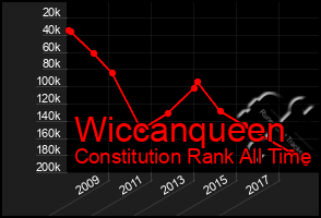 Total Graph of Wiccanqueen