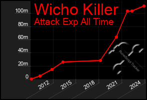Total Graph of Wicho Killer