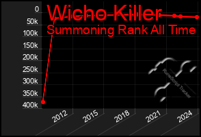 Total Graph of Wicho Killer