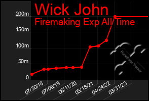 Total Graph of Wick John