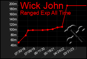 Total Graph of Wick John