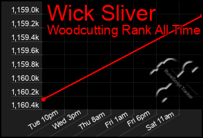 Total Graph of Wick Sliver