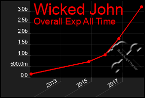 Total Graph of Wicked John