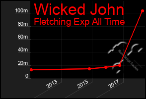 Total Graph of Wicked John