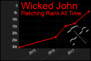 Total Graph of Wicked John