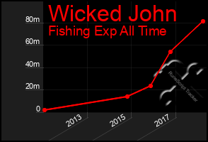 Total Graph of Wicked John