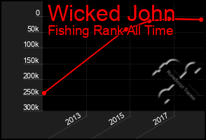 Total Graph of Wicked John