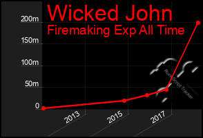 Total Graph of Wicked John