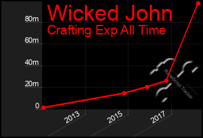 Total Graph of Wicked John