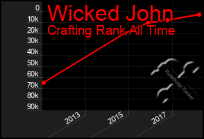 Total Graph of Wicked John
