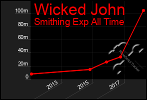 Total Graph of Wicked John
