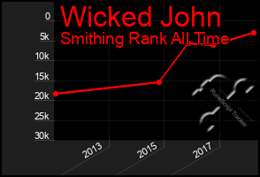 Total Graph of Wicked John