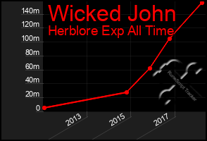 Total Graph of Wicked John