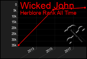 Total Graph of Wicked John