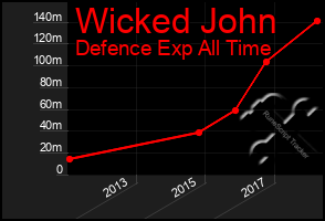Total Graph of Wicked John