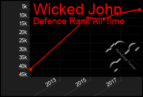 Total Graph of Wicked John