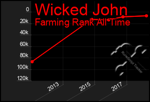 Total Graph of Wicked John