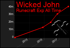 Total Graph of Wicked John