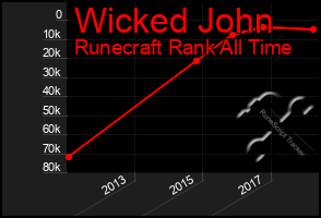 Total Graph of Wicked John