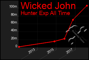 Total Graph of Wicked John