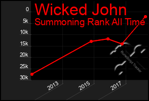 Total Graph of Wicked John