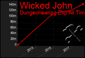Total Graph of Wicked John