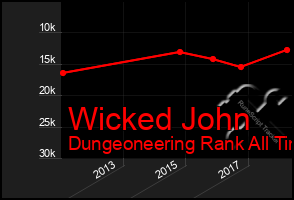 Total Graph of Wicked John