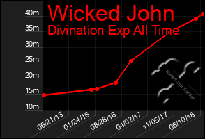 Total Graph of Wicked John
