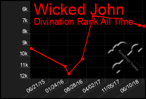 Total Graph of Wicked John