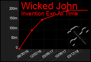Total Graph of Wicked John