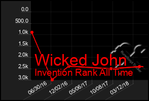 Total Graph of Wicked John