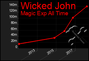 Total Graph of Wicked John