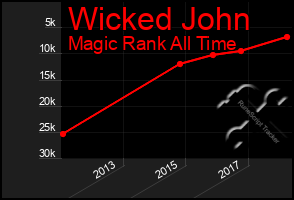 Total Graph of Wicked John