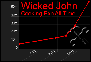 Total Graph of Wicked John