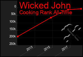 Total Graph of Wicked John