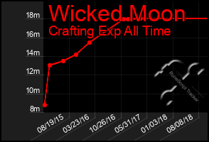 Total Graph of Wicked Moon