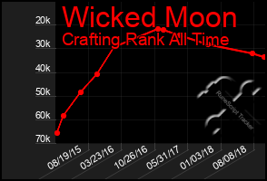 Total Graph of Wicked Moon