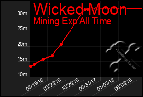 Total Graph of Wicked Moon