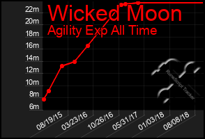 Total Graph of Wicked Moon